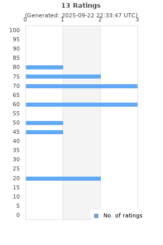 Ratings distribution
