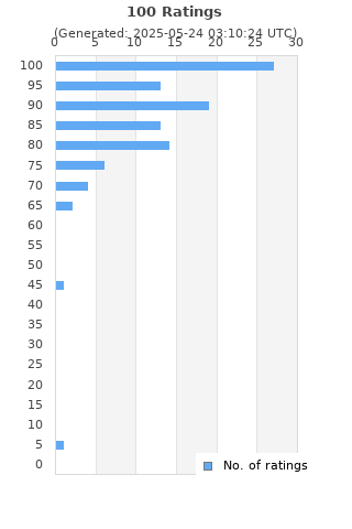 Ratings distribution