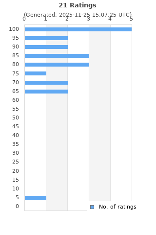 Ratings distribution