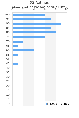 Ratings distribution