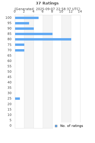 Ratings distribution