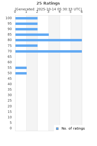 Ratings distribution