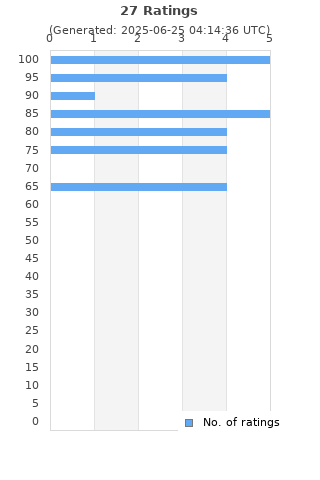 Ratings distribution