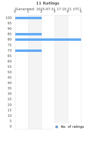 Ratings distribution