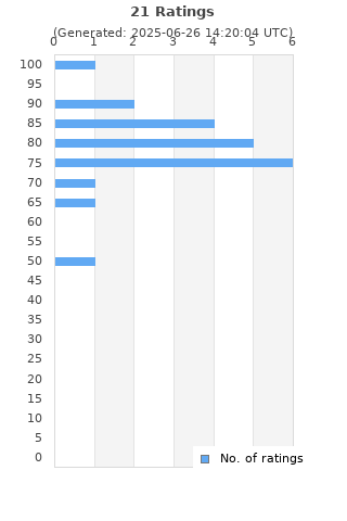 Ratings distribution