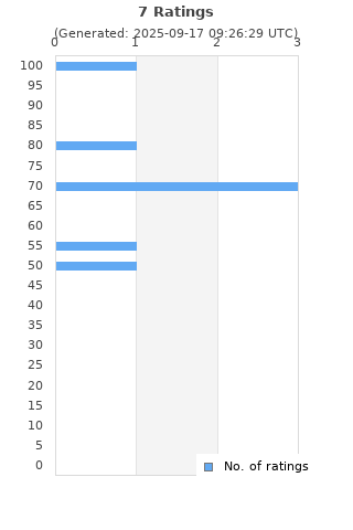 Ratings distribution