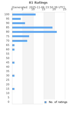 Ratings distribution