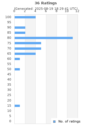 Ratings distribution