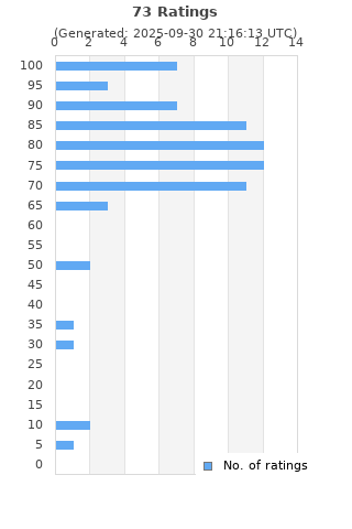 Ratings distribution