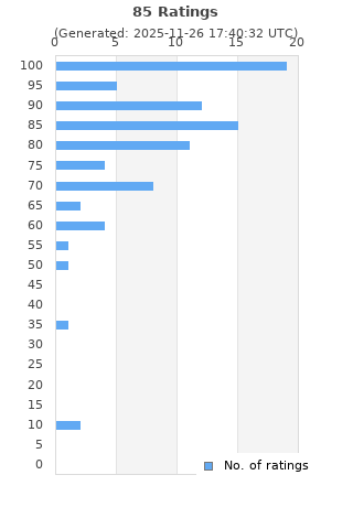 Ratings distribution