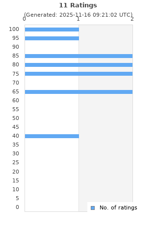 Ratings distribution