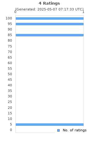 Ratings distribution