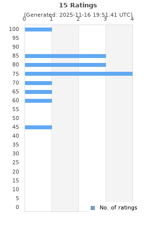 Ratings distribution
