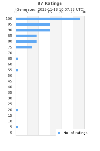 Ratings distribution