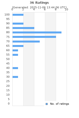 Ratings distribution