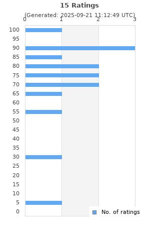 Ratings distribution