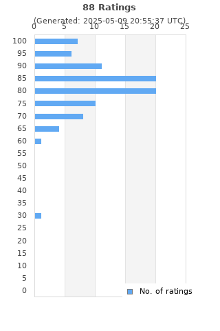 Ratings distribution