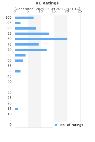 Ratings distribution