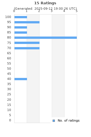 Ratings distribution
