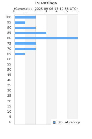 Ratings distribution