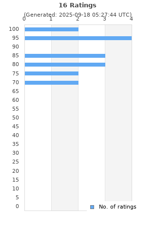Ratings distribution