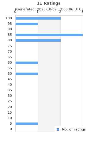 Ratings distribution