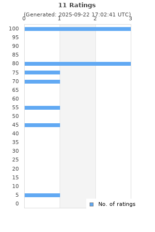 Ratings distribution
