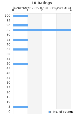Ratings distribution