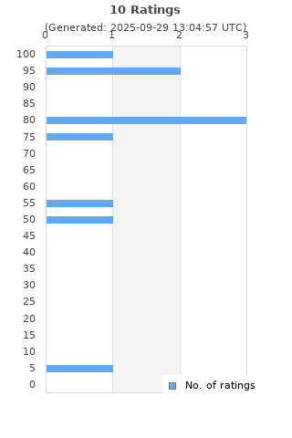 Ratings distribution