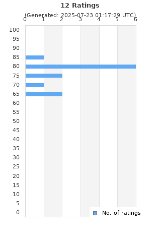 Ratings distribution