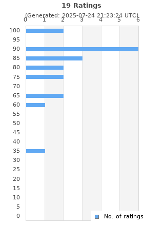 Ratings distribution