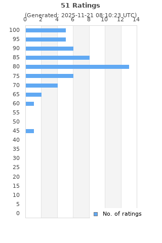 Ratings distribution