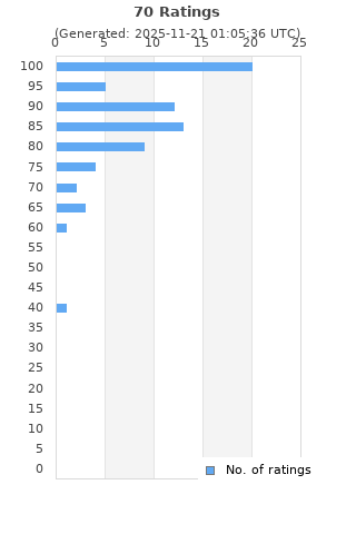 Ratings distribution
