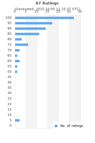 Ratings distribution