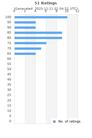 Ratings distribution