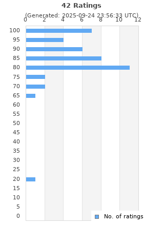 Ratings distribution