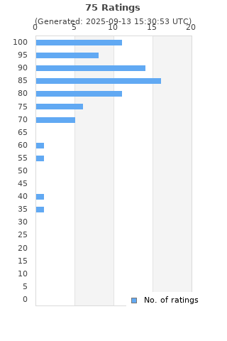 Ratings distribution