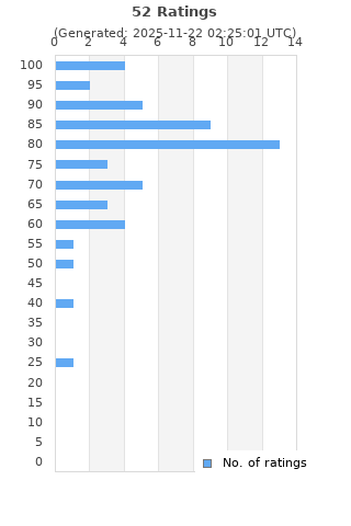 Ratings distribution
