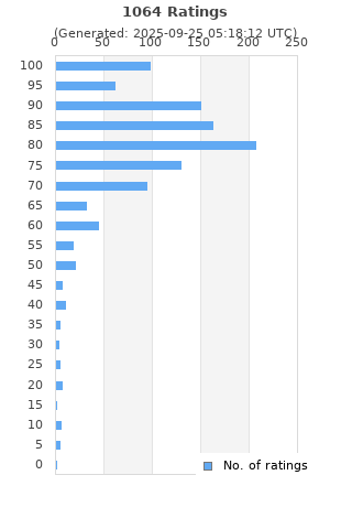 Ratings distribution