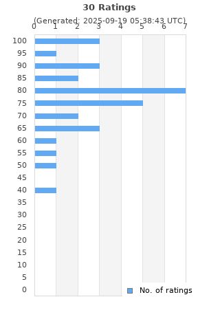Ratings distribution