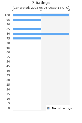 Ratings distribution
