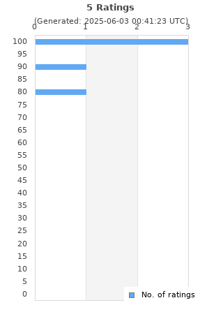 Ratings distribution
