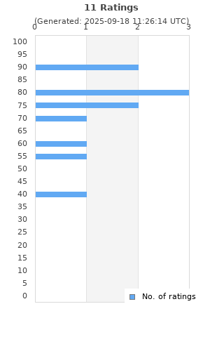 Ratings distribution