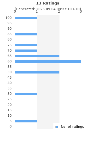 Ratings distribution