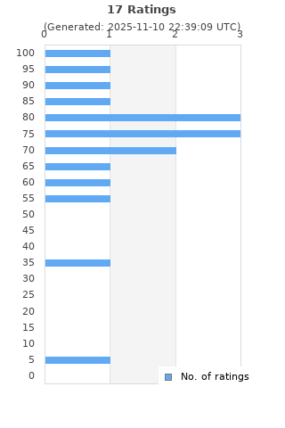 Ratings distribution