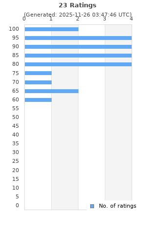 Ratings distribution