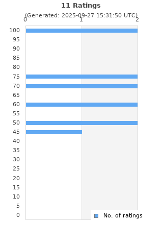 Ratings distribution