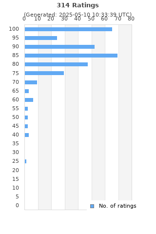 Ratings distribution