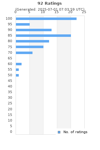 Ratings distribution