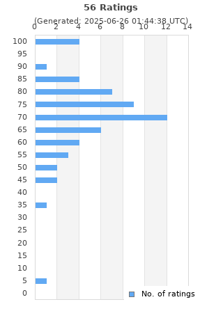 Ratings distribution